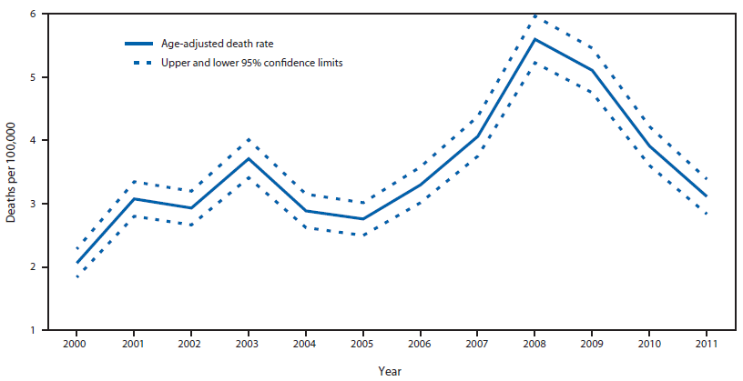 The figure is a line graph showing age-adjusted death rates among children aged 0-18 years with epilepsy, by year, in South Carolina during 2000-2011. Annual age-adjusted death rates among children aged 0-18 years with epilepsy increased from 2000 through 2008, ranging from 2.1 to 5.6 per 100,000 (p = 0.015); however, annual rates then decreased to 3.1 per 100,000 in 2011.